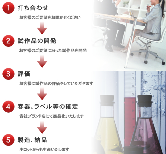 製品ができあがるまで